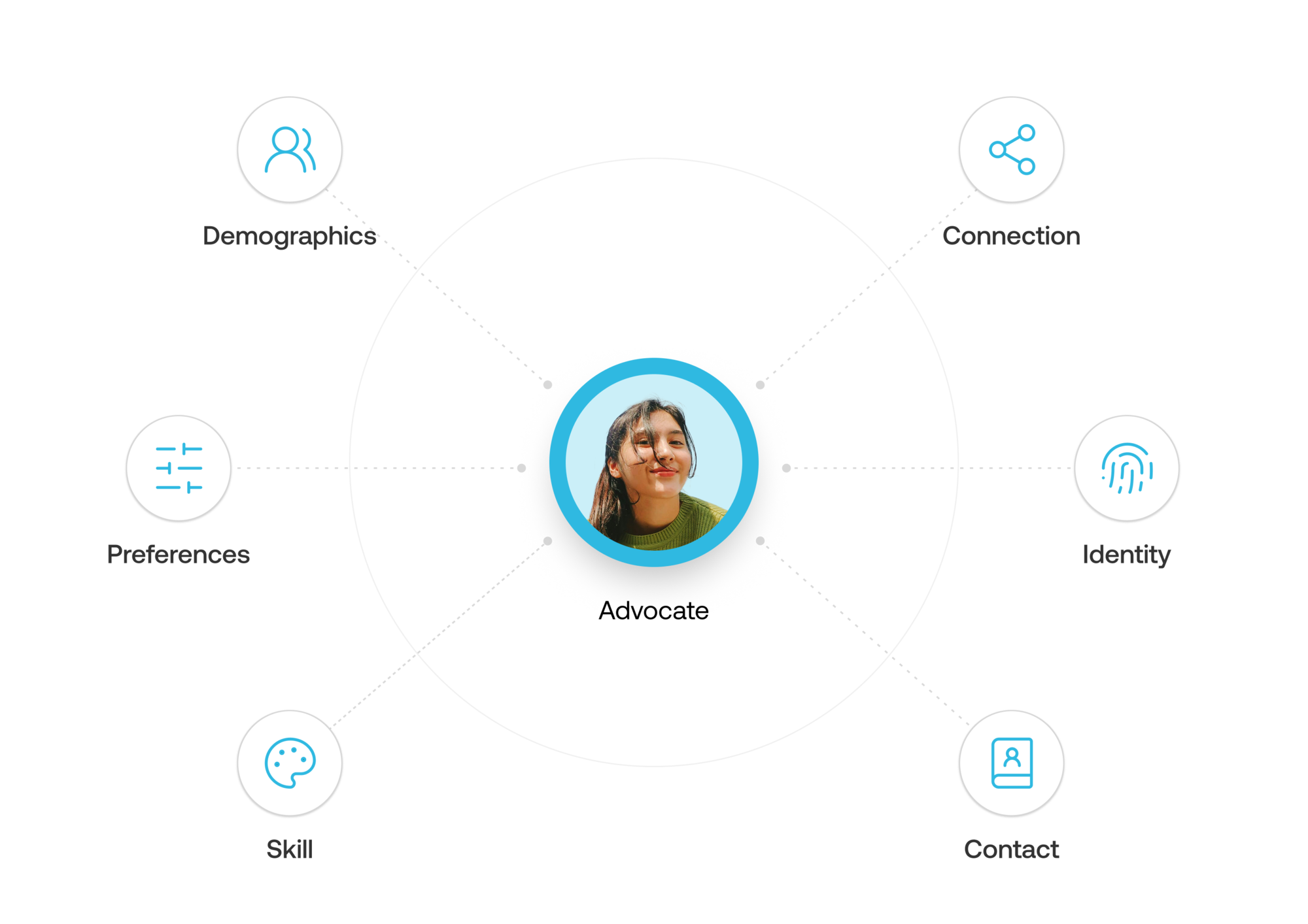 Advocates at the center of your brand Advocates at the center of your brand